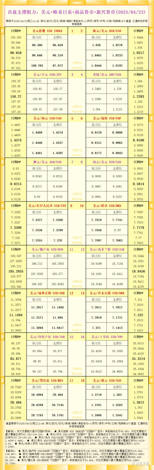 京海策略 一张图看18个直盘外汇支撑阻力：美元+欧系日系+商品货币+新兴货币(2025/04/23)