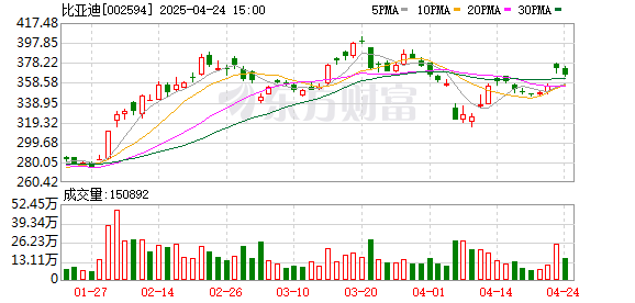 双融配资 比亚迪：预计一季度归母净利润85亿元-100亿元 同比增长86.04%-118.88%