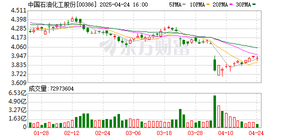 悦来网 中国石化：控股股东拟增持20亿元-30亿元公司A股和H股股份