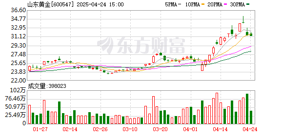 汇盈策略 山东黄金：甘肃金矿项目整合开发 预计年产黄金5-6吨