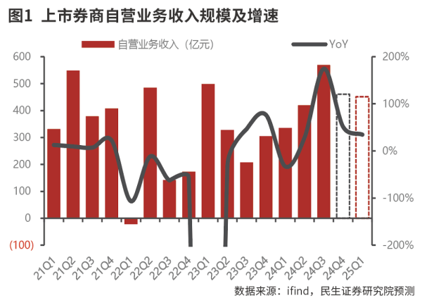 维度配资 上市券商业绩增长仍具备较强确定性
