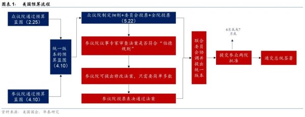 中盛投资 华泰 | 宏观：众议院的“美丽大法案”和日益恶化的美债前景