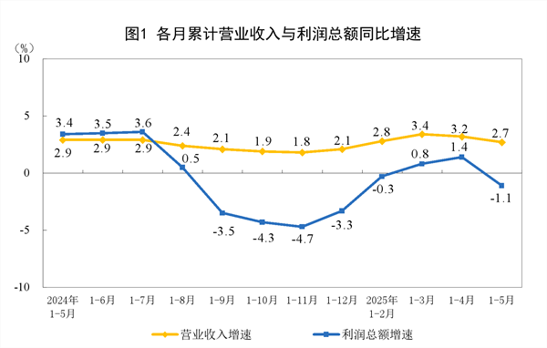 益阳指 2025年1—5月份全国规模以上工业企业利润下降1.1%