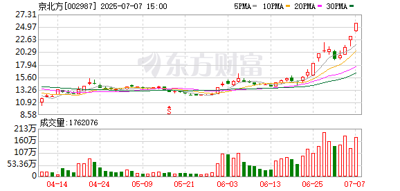 长江云配 京北方与国富量子达成战略合作