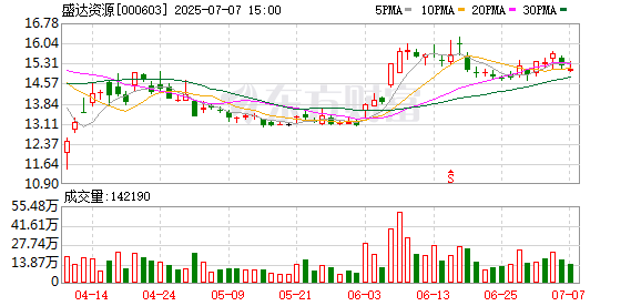 配资世家 盛达资源：鸿林矿业菜园子铜金矿预计2025年7-9月开始试生产