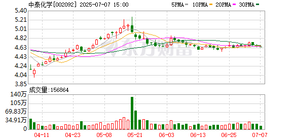 双融网 中泰化学：甲醇项目近日全面投产，毛利率受生产规模、市场供需状况、产品定价策略等多种因素影响
