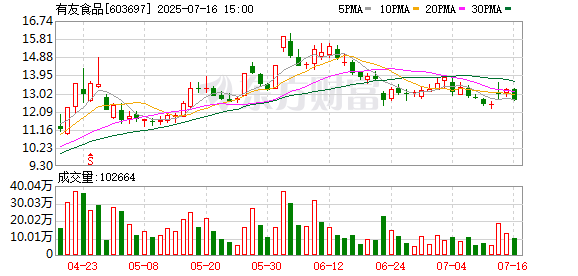 中华金配 有友食品：上半年预计净利润同比增加37.91%至47.57%