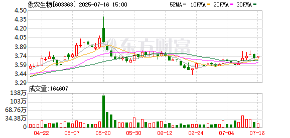 创盈在线 傲农生物：上半年预计扭亏为盈，盈利3.2亿元至4亿元