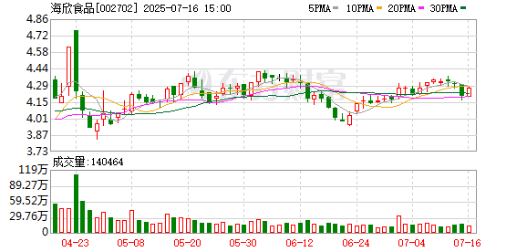 盈富优配 海欣食品：上半年预计亏损1600万元至2100万元