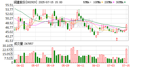 满盈网配资 润建股份预计2025年上半年归母净利润同比降78%-85%