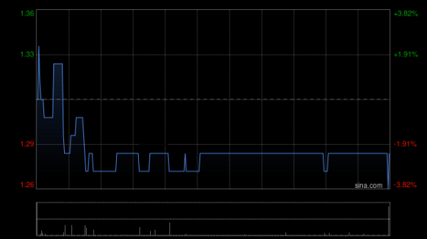 股票推手 大众金融控股公布中期业绩 净利256.7万港元同比扭亏为盈