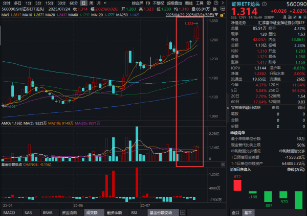 大旗策略 春江水暖鸭先知！A股沸腾，“进攻旗手”证券ETF龙头(560090)放量大涨超2%！券商补涨行情来了？重申五大配置逻辑！
