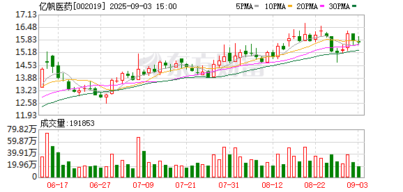 方舟配资 亿帆医药上半年归母净利润3.04亿元 同比增长19.9%
