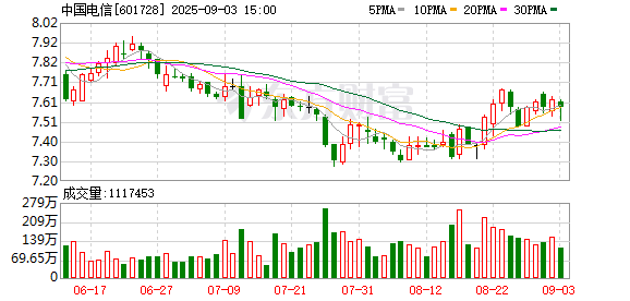 驰盈优配 中国电信：8月14日召开董事会会议