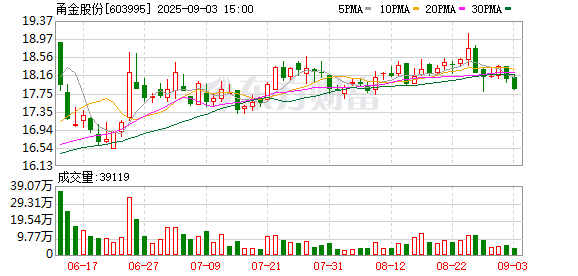 金财配资 甬金股份：2025年半年度净利润约3.03亿元，同比下降29.14%