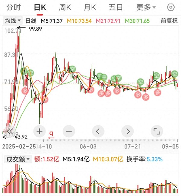 匠心智策 今年翻倍有360家, 排名第一的竟然不是上纬新材, 有一家还是ST!