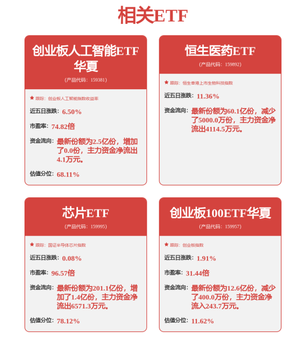 邦乾配倍 科技板块情绪持续回暖，低费率创业板人工智能ETF（159381）底部反弹超20%