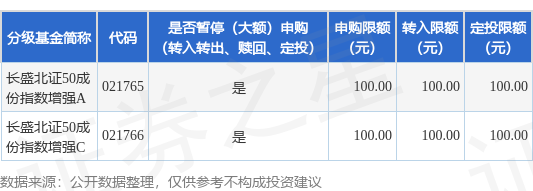 忆速配 公告速递：长盛北证50成份指数增强基金暂停大额申购、转换转入、定期定额投资业务